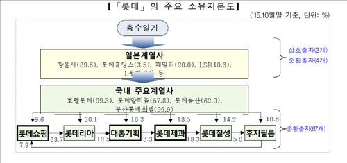 롯데 신격호 '0.1%'로 그룹 경영..총수 일가 지분율 고작 2.4%(종합) - 연합뉴스