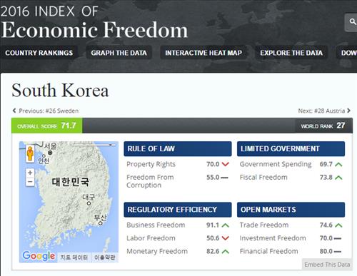 한국, 헤리티지·WSJ 경제자유지수 27위..2계단↑ - 연합뉴스