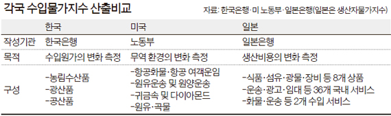 수입물가 이상하다 했더니..한은 지수는 '반쪽' 짜리 - 중앙일보