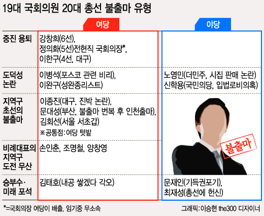 19대 국회의원, 20대총선 불출마 유형