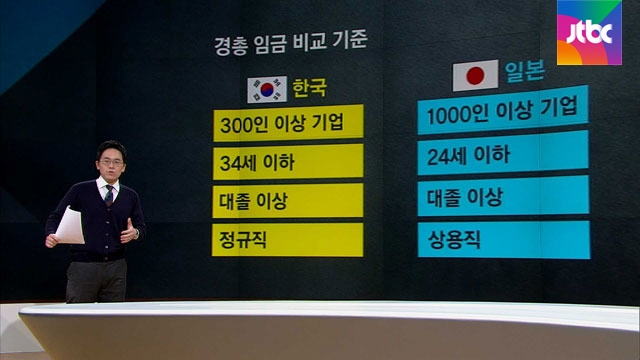 [팩트체크] 초봉, 일본 보다 너무 많다? 확인해보니.. - JTBC