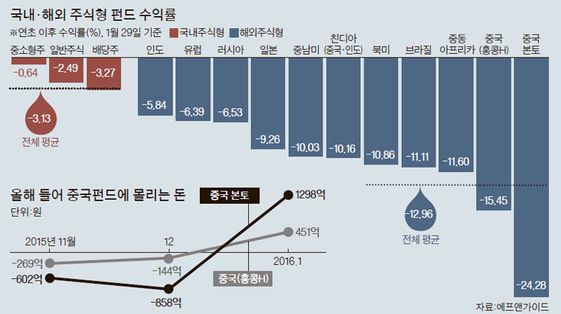 중국·유럽 펀드로 돈 들어온다는데.. - 중앙일보