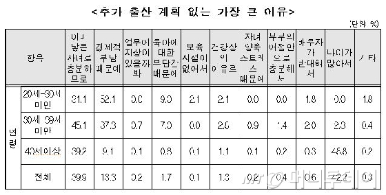출산 계획 없는 이유?