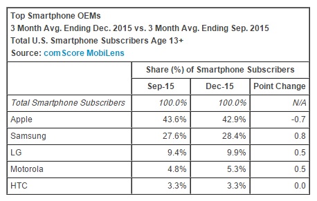 2015년 미국 스마트폰 점유율 | 인스티즈