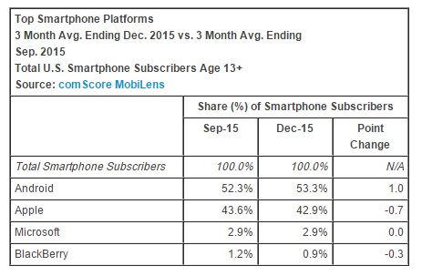 2015년 미국 스마트폰 점유율 | 인스티즈