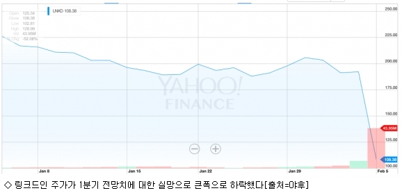 링크드인, 주가급락으로 시총 12조원 증발 - 아이뉴스24