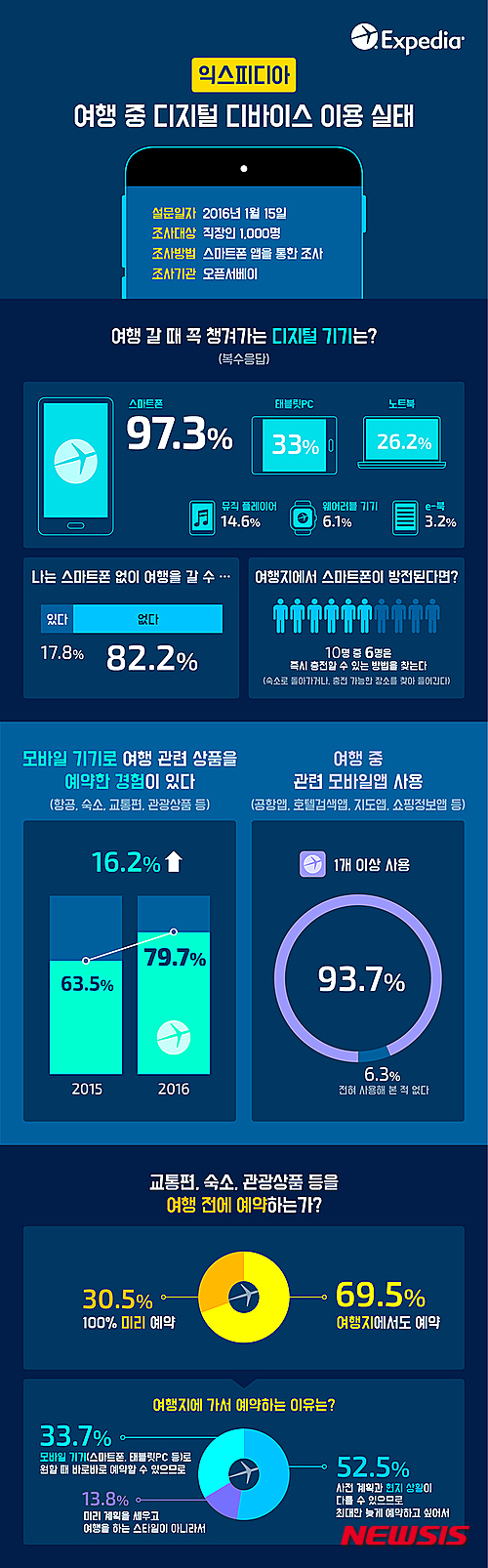 【서울=뉴시스】직장인 1000명을 대상으로 ‘여행 중 디지털 디바이스 이용 실태’ 설문조사 결과. (그래픽 제공=익스피디아)