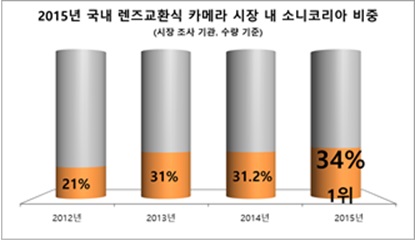 올해도 반복된 소니·캐논의 '1위 주장' 무엇 때문일까? - IT동아