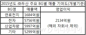 계열사 대규모 적자에도..㈜두산 개별 실적은 '선방' - 머니투데이
