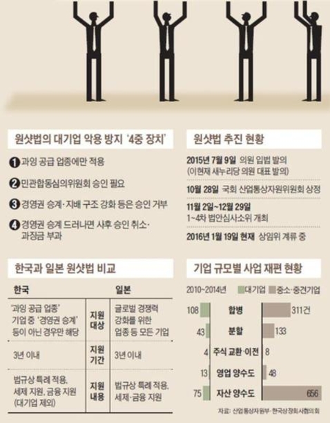 '원샷법' 통과..그룹내 구조조정 빨라지고 조선·철강·해운 산업 구조조정 탄력 받을듯 - 조선비즈