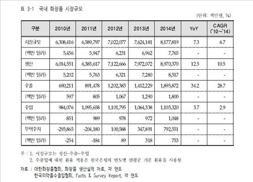 'K뷰티' 열풍에 화장품 수출 고공행진 - 연합뉴스