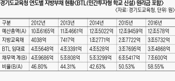 경기교육청, 올 채무 7조 넘을 듯 '누리과정'까지 떠맡아 파탄 위기 - 경향신문