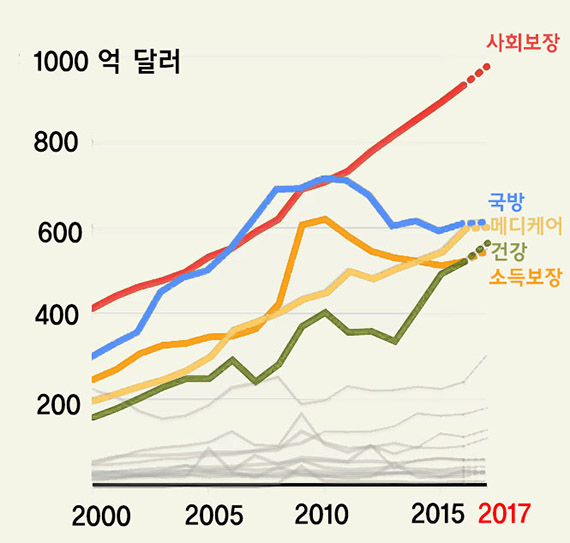 예산안에 드러난 한국과 미국의 핵심 가치 - 중앙일보