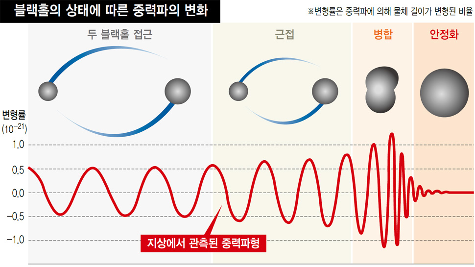 블랙홀의 상태에 따른 중력파의 변화