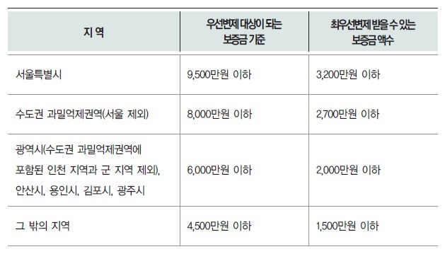 소액임차인의 범위와 최우선변제금액. [자료=법무부 확정일자 업무편람]