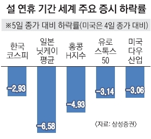 세계경제 비상등 코스피 곤두박질 - 서울신문