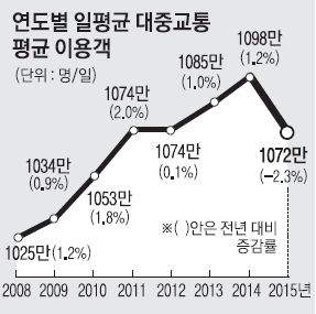 메르스 겁나고 전세난에 쫓겨.. 서울 버스·지하철 덜 탔다 - 서울신문