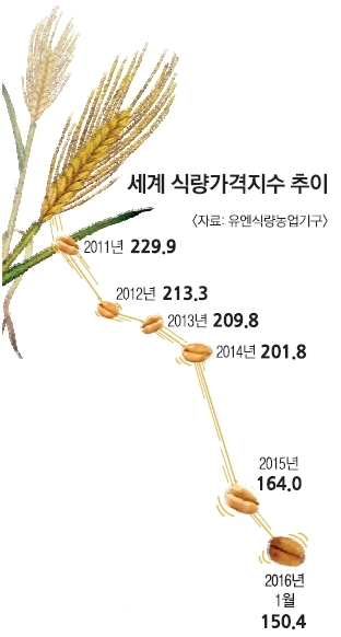 식량원가 뚝뚝 떨어져도 제품값은 쑥쑥 올리네 - 서울신문