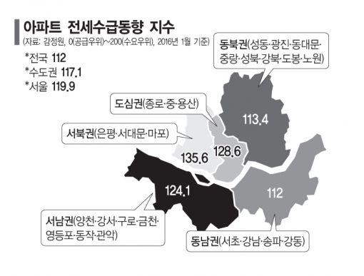 서울에서 은평·서대문·마포 전셋집 구하기 가장 힘들다 - 쿠키뉴스