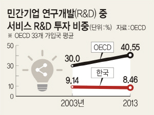 서비스산업, 고용 70% 맡는데.. R&D 예산 달랑 '0.56%' - 문화일보