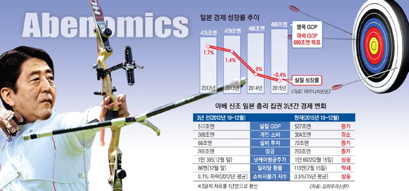 빗나간 아베의 3개 화살.. 日 성장, 年평균 0.6%에 그쳤다 - 서울신문