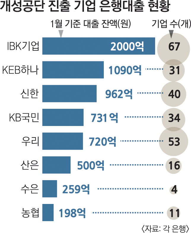 [개성공단 폐쇄·남북 경색에 속앓이] 은행 