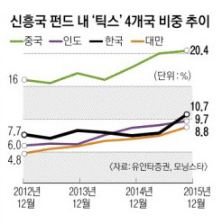 '브릭스' 저물고 '틱스'..신흥국 새 투자처 부상 - 서울신문