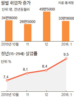 연초 고용시장 냉기, 청년실업률 7개월 만에 최고치 - 중앙일보