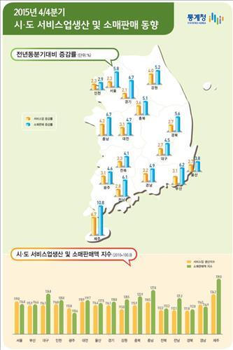 '유커 효과' 제주, 작년 서비스업·소매판매 증가율 전국 1위(종합) - 연합뉴스
