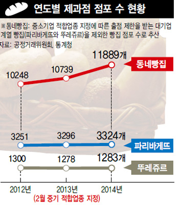 동네빵집 이미지