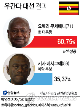 <그래픽> 우간다 대선 결과 - 연합뉴스