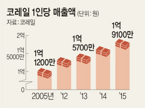 코레일 '작년 1인당 매출' 역대최고.. 2005년보다 71%나 개선 - 문화일보