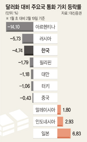 연내 1달러 = 1300원? 더 복잡해진 '수출 셈법' - 문화일보
