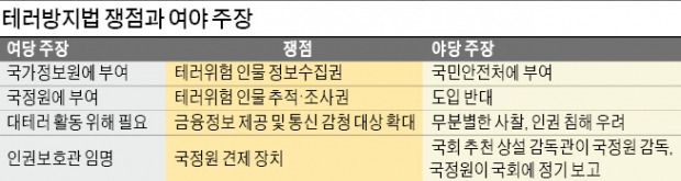 테러방지법 쟁점에 대한 여당,야당 입장.jpg | 인스티즈