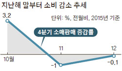 자꾸 닫히는 지갑..소비심리 메르스 때 수준 - 중앙일보