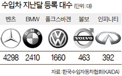 [현장에서] 개별소비세 인하 혜택 누린 수입차, 차액 환급은 나몰라라 - 중앙일보