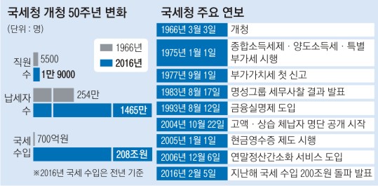 새달 3일 50주년 맞는 국세청 - 서울신문