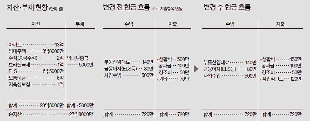 [반퇴시대 재산리모델링] 집 4채 가진 50대 사업자, 해외 투자 손실 대처법은 - 중앙일보