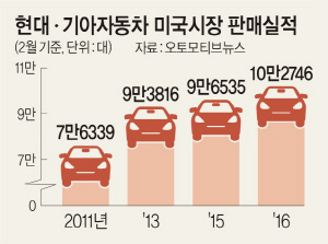 현대·기아車, 美 2월 판매량 '신기록' - 문화일보