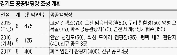 '관광레저 시대' 경기, 공공캠핑장 11곳 만든다 - 경향신문