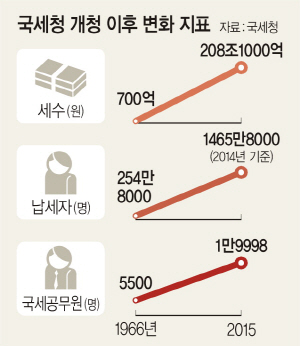 고도성장 속 稅收 2974배 ↑.. 첨단 시스템 해외서 벤치마킹 - 문화일보