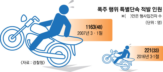 그 많던 폭주족들은 다 어디로 갔을까 - 서울신문