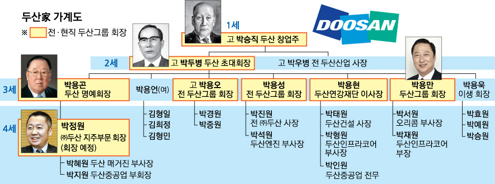 1년간 승계 준비..그룹 정상궤도 회복 시급 - 서울신문