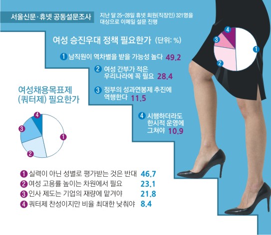 여성 채용 목표제 현장과 괴리 47%
