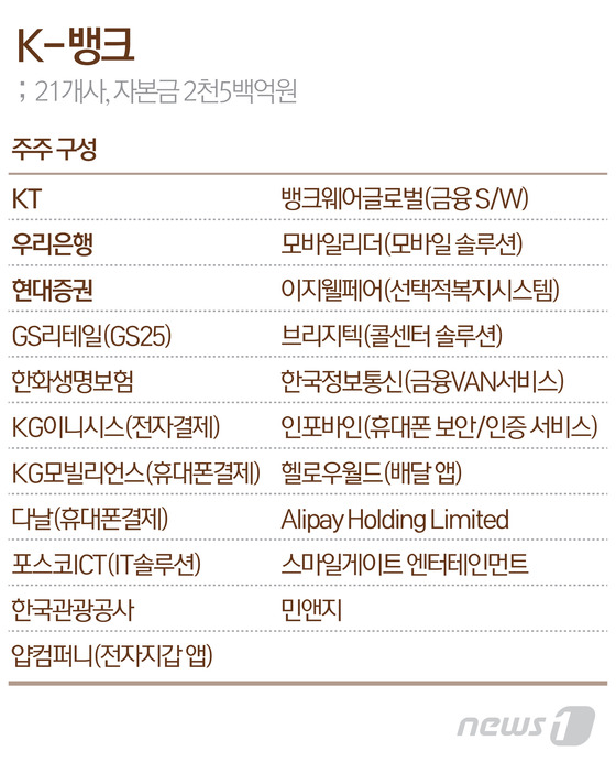 은산분리 완화 불발에 스텝 꼬이는 K뱅크 - 뉴스1