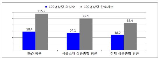 서울 빅5병원에 집중된 의료 인력..양극화 심한 한국 - 국민일보