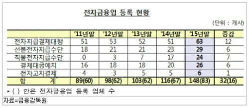 작년 전자금융업체 최대폭 증가..핀테크 영향 - 세계일보