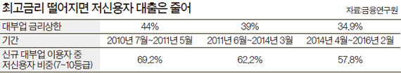 대부업 최고금리 내리자 갈 곳 잃은 저신용자들 - 중앙일보