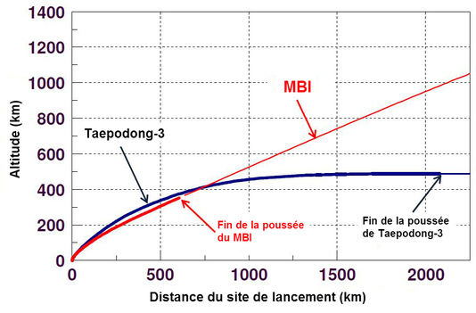 대륙간 탄도탄의 발사 이후 고도 및 거리로 판단한 궤적(빨간 선)과 대포동3호의 고도는 상당한 차이를 보인다. 출처:르몽드