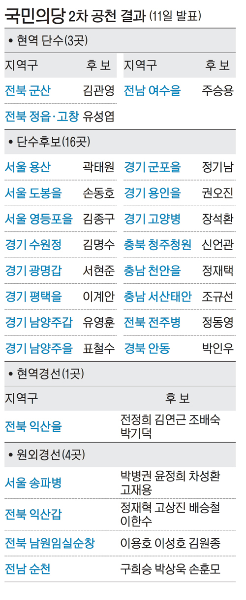야권연대 상관없이 강행.. 정동영·주승용 '본선 티켓' - 세계일보